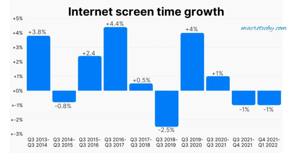 A bar chart or infographic displaying average daily screen time globally or by region. Digital Tech Time