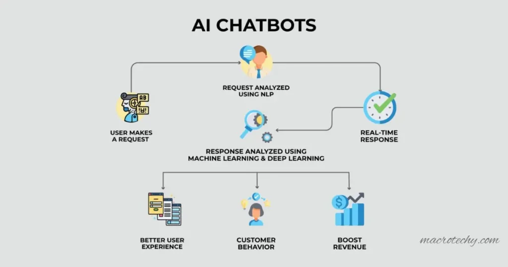 A flowchart illustrating AI-driven customer experiences (chatbot interactions ).